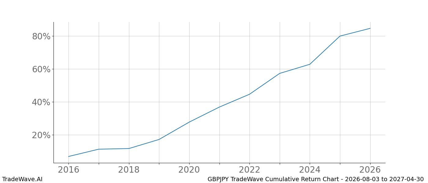 Cumulative return chart GBPJPY for date range 2026-08-03 to 2027-04-30