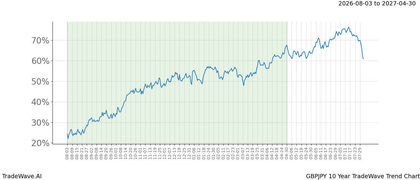 TradeWave Trend Chart GBPJPY over 10 years