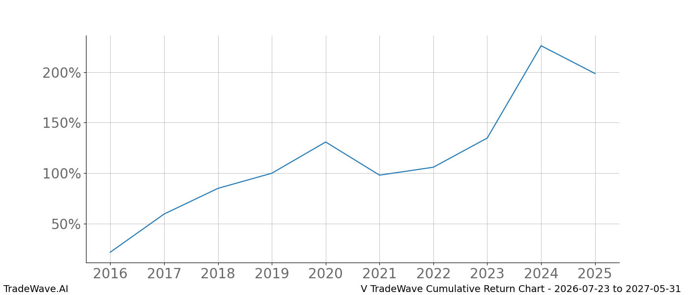 Cumulative return chart V for date range 2026-07-23 to 2027-05-31