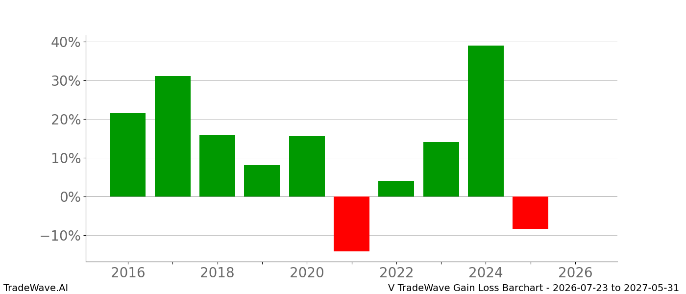 Gain/Loss barchart V for date range 2026-07-23 to 2027-05-31