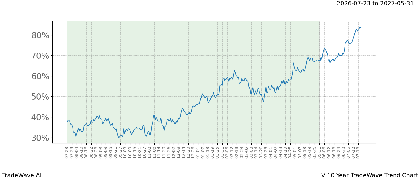 TradeWave Trend Chart V over 10 years