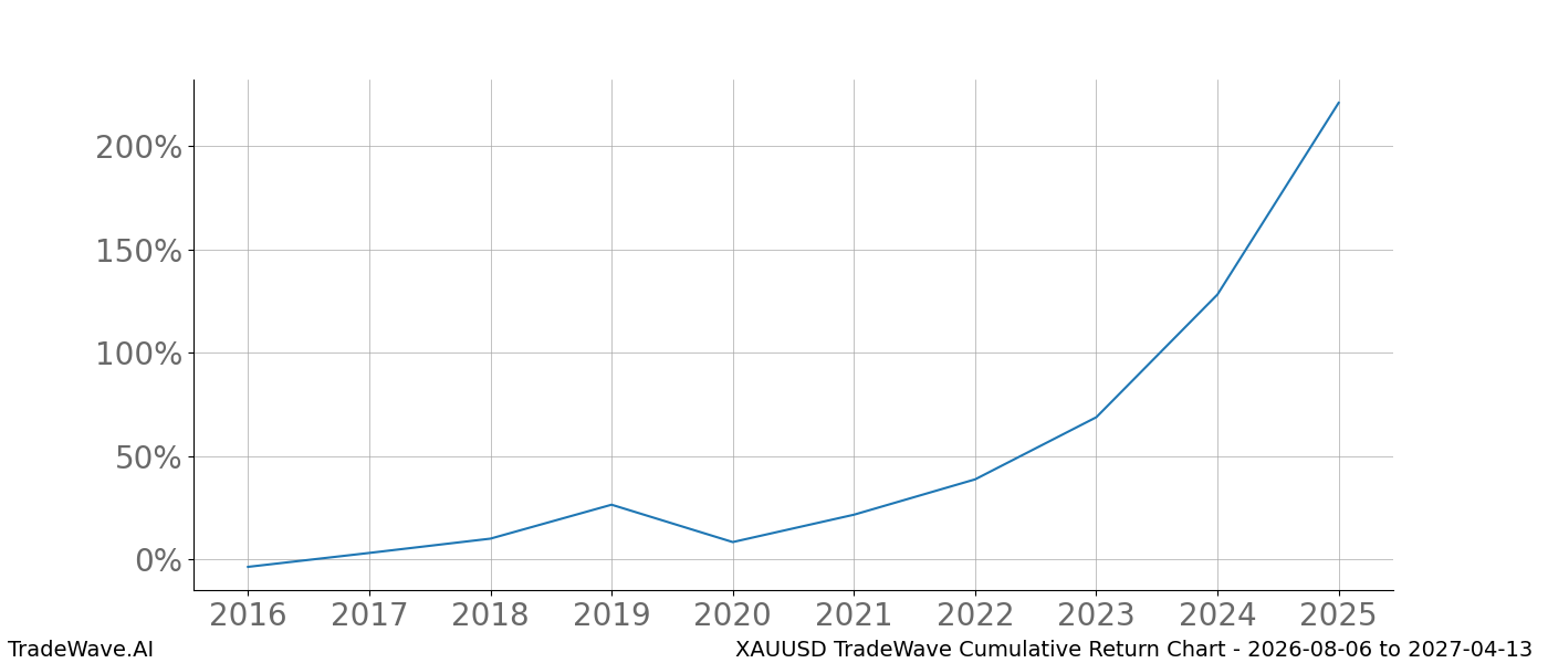 Cumulative return chart XAUUSD for date range 2026-08-06 to 2027-04-13