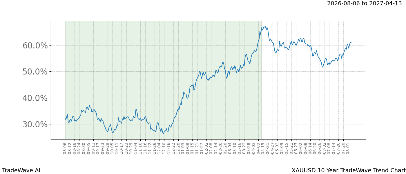 TradeWave Trend Chart XAUUSD over 10 years