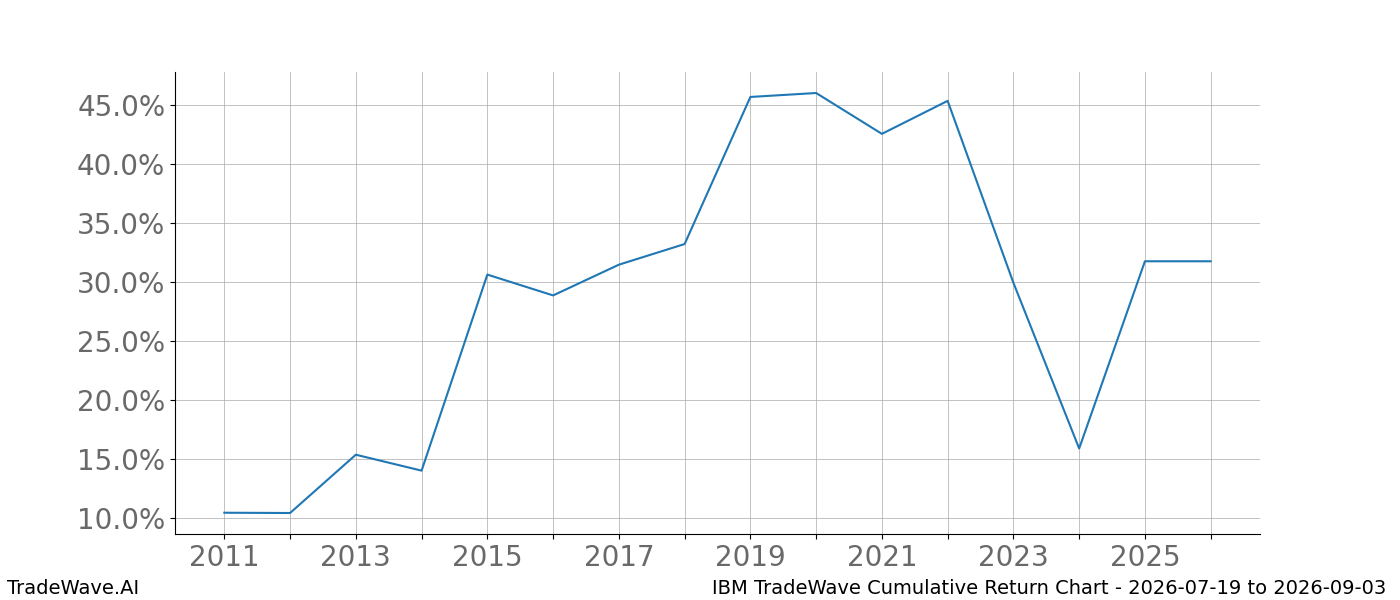 Cumulative return chart IBM for date range 2026-07-19 to 2026-09-03