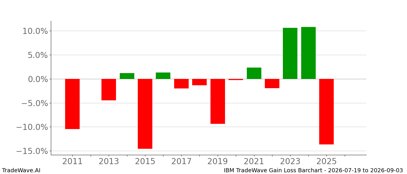 Gain/Loss barchart IBM for date range 2026-07-19 to 2026-09-03