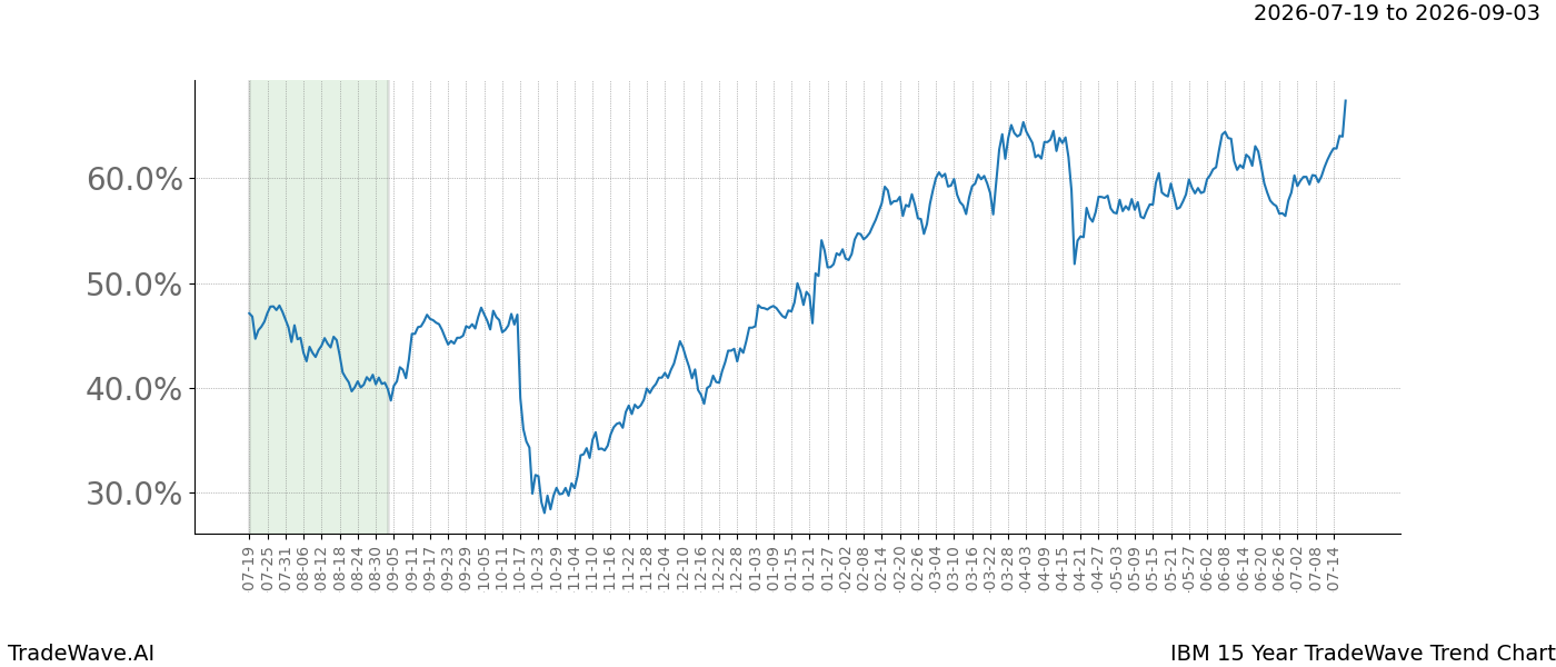 TradeWave Trend Chart IBM over 15 years