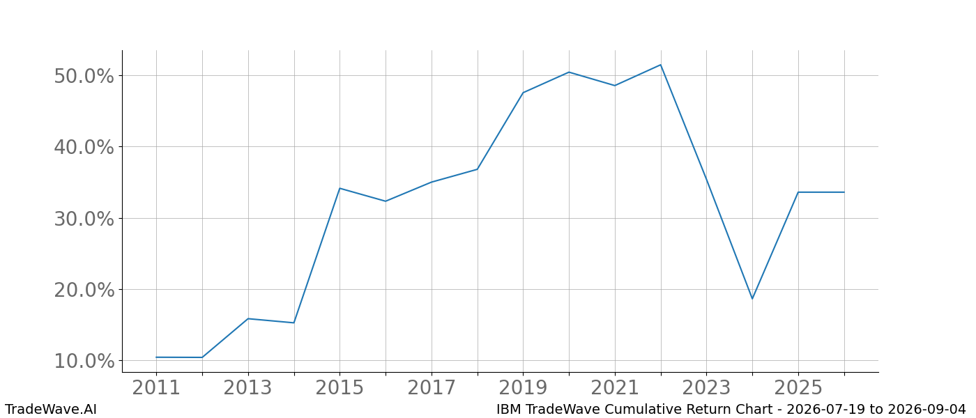 Cumulative return chart IBM for date range 2026-07-19 to 2026-09-04
