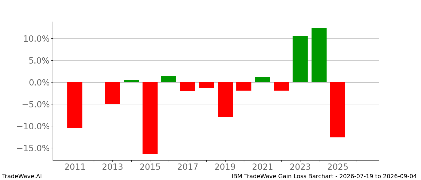 Gain/Loss barchart IBM for date range 2026-07-19 to 2026-09-04