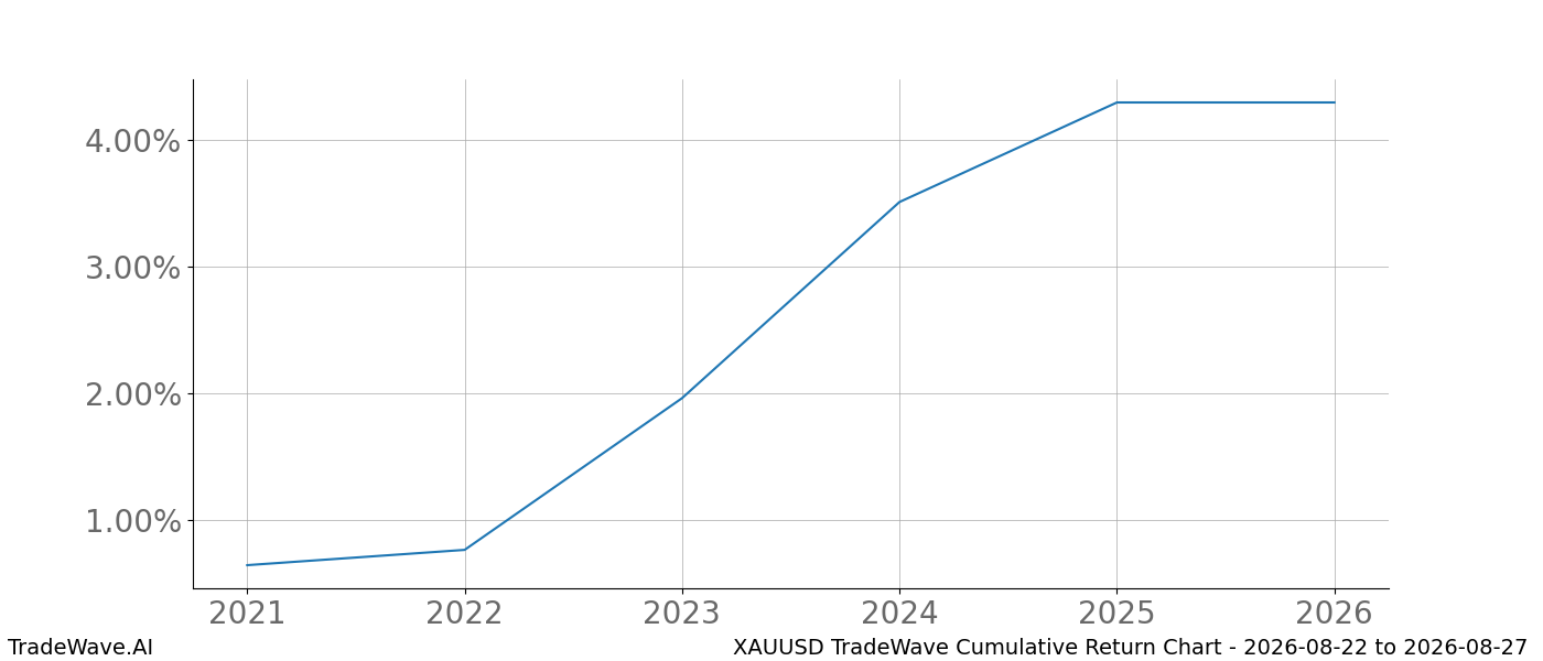 Cumulative return chart XAUUSD for date range 2026-08-22 to 2026-08-27