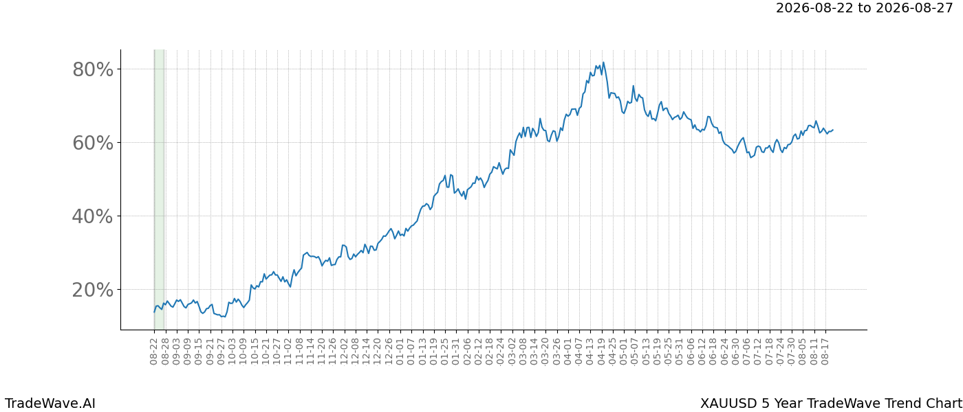 TradeWave Trend Chart XAUUSD over 5 years