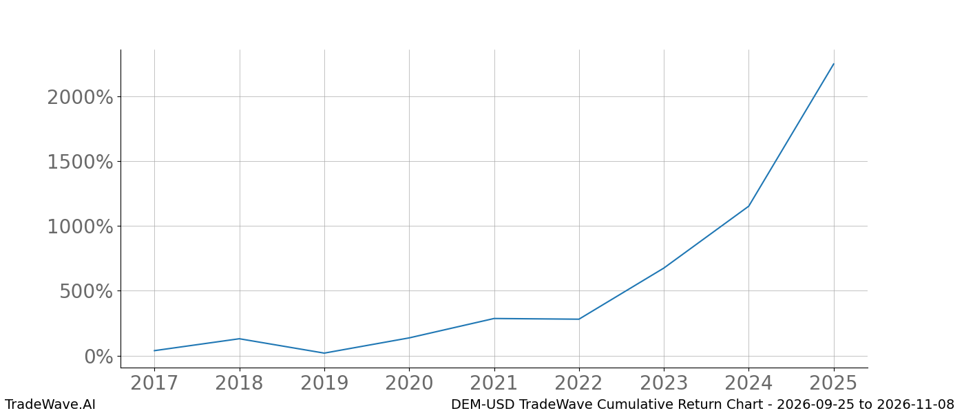 Cumulative return chart DEM-USD for date range 2026-09-25 to 2026-11-08
