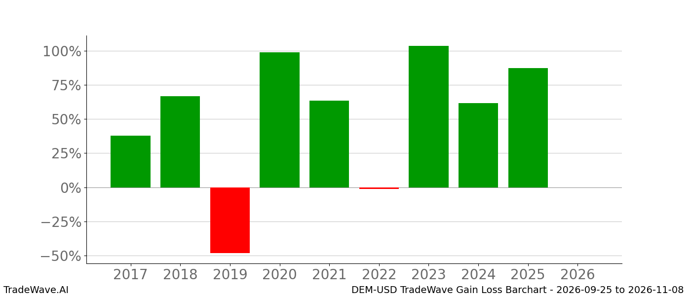 Gain/Loss barchart DEM-USD for date range 2026-09-25 to 2026-11-08