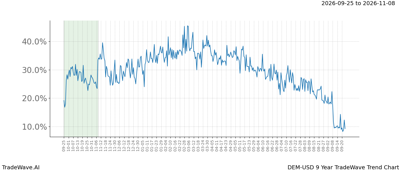 TradeWave Trend Chart DEM-USD over 9 years