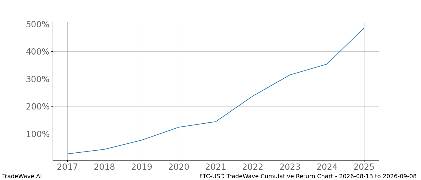 Cumulative return chart FTC-USD for date range 2026-08-13 to 2026-09-08