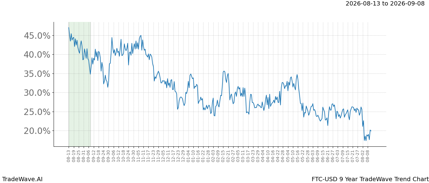 TradeWave Trend Chart FTC-USD over 9 years