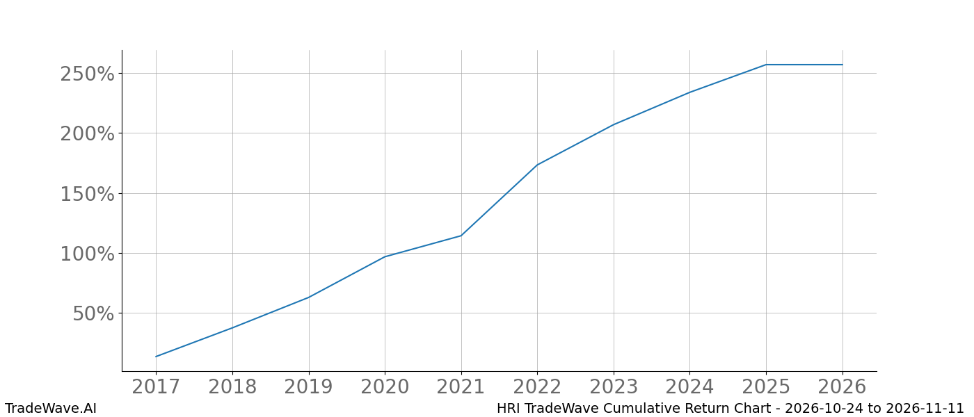 Cumulative return chart HRI for date range 2026-10-24 to 2026-11-11
