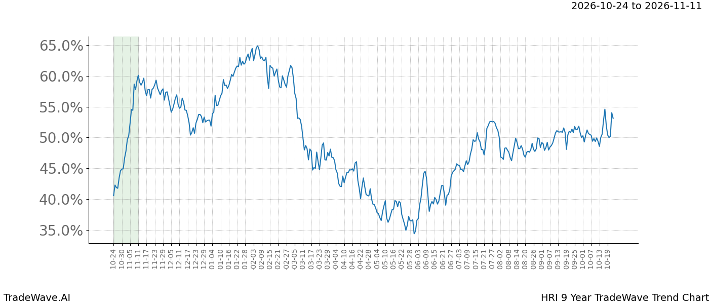 TradeWave Trend Chart HRI over 9 years