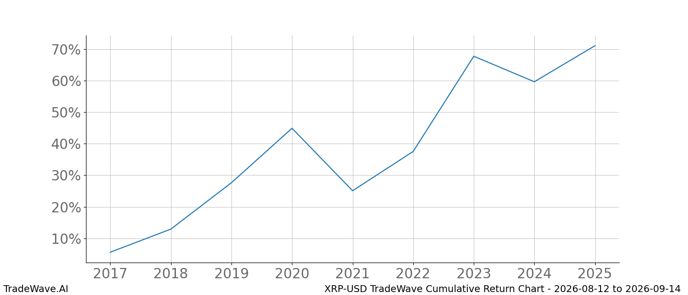 Cumulative return chart XRP-USD for date range 2026-08-12 to 2026-09-14