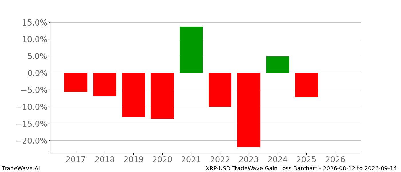 Gain/Loss barchart XRP-USD for date range 2026-08-12 to 2026-09-14