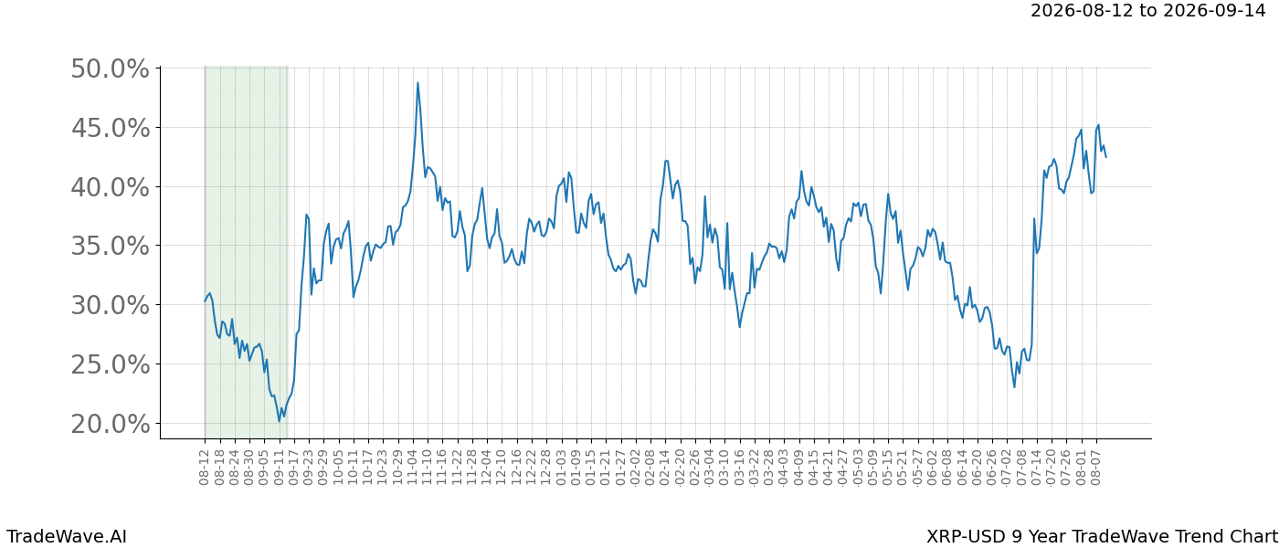 TradeWave Trend Chart XRP-USD over 9 years