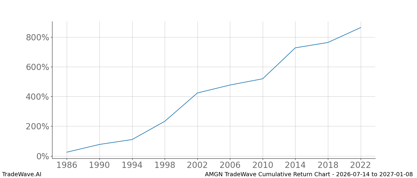 Cumulative return chart AMGN for date range 2026-07-14 to 2027-01-08