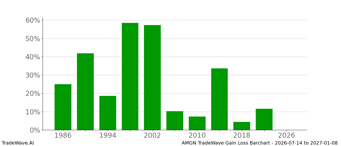 Gain/Loss barchart AMGN for date range 2026-07-14 to 2027-01-08