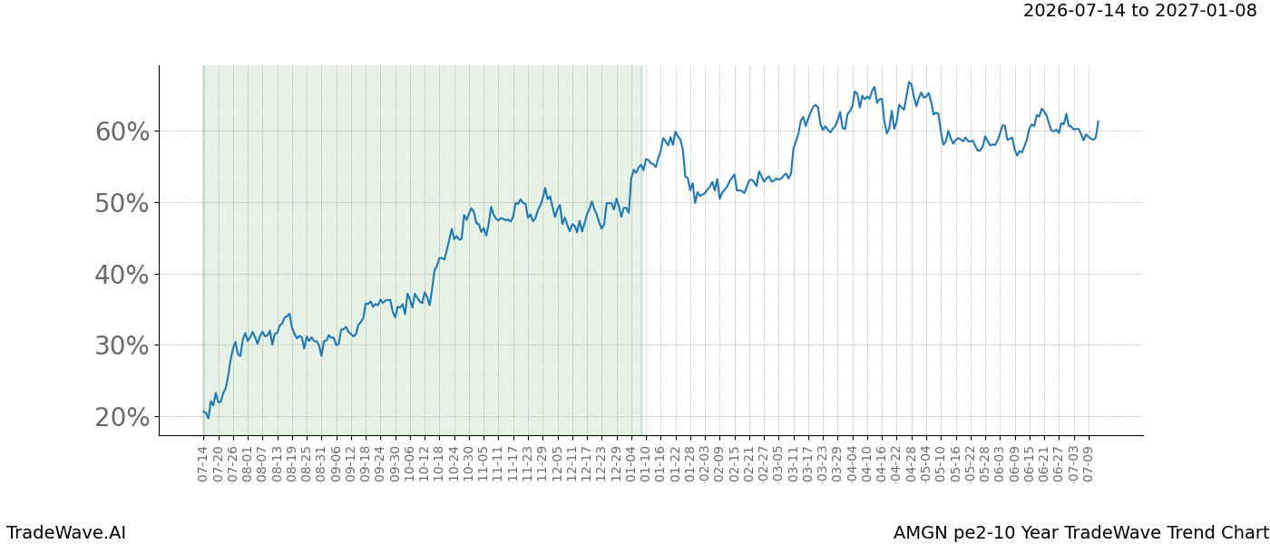 TradeWave Trend Chart AMGN over PE2-10 years