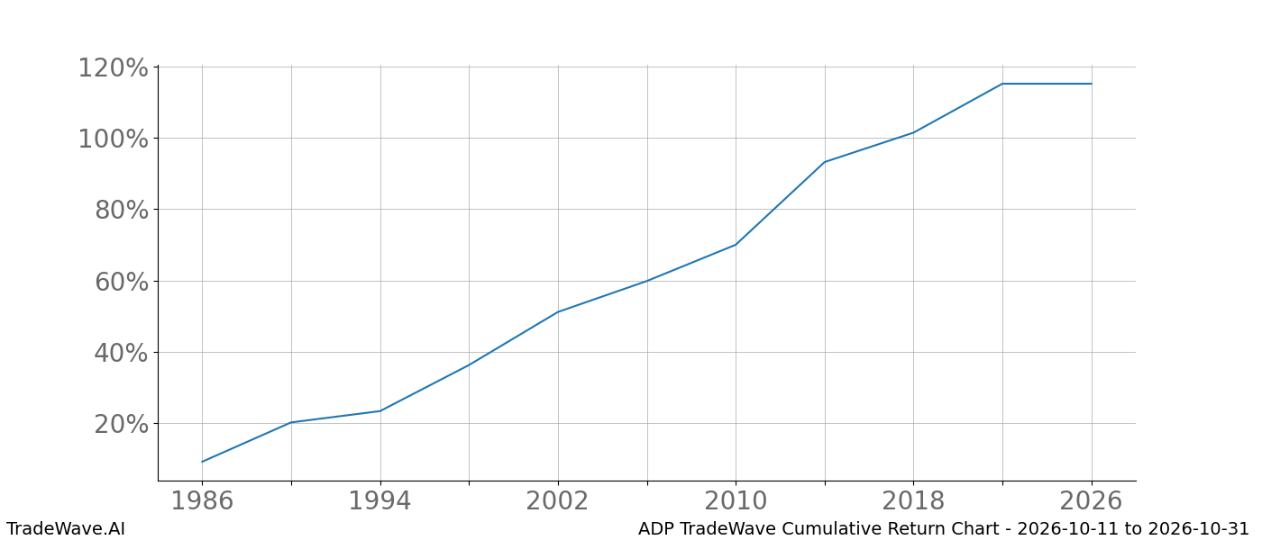 Cumulative return chart ADP for date range 2026-10-11 to 2026-10-31