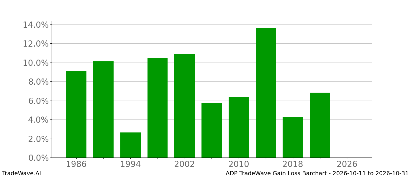 Gain/Loss barchart ADP for date range 2026-10-11 to 2026-10-31