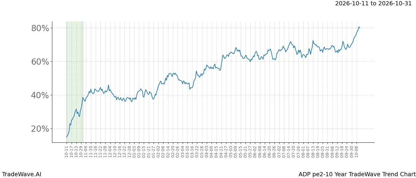 TradeWave Trend Chart ADP over PE2-10 years