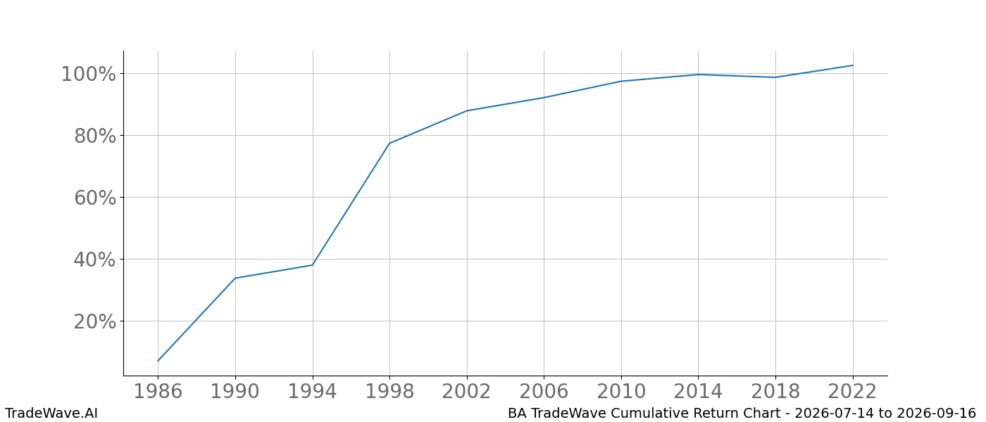 Cumulative return chart BA for date range 2026-07-14 to 2026-09-16