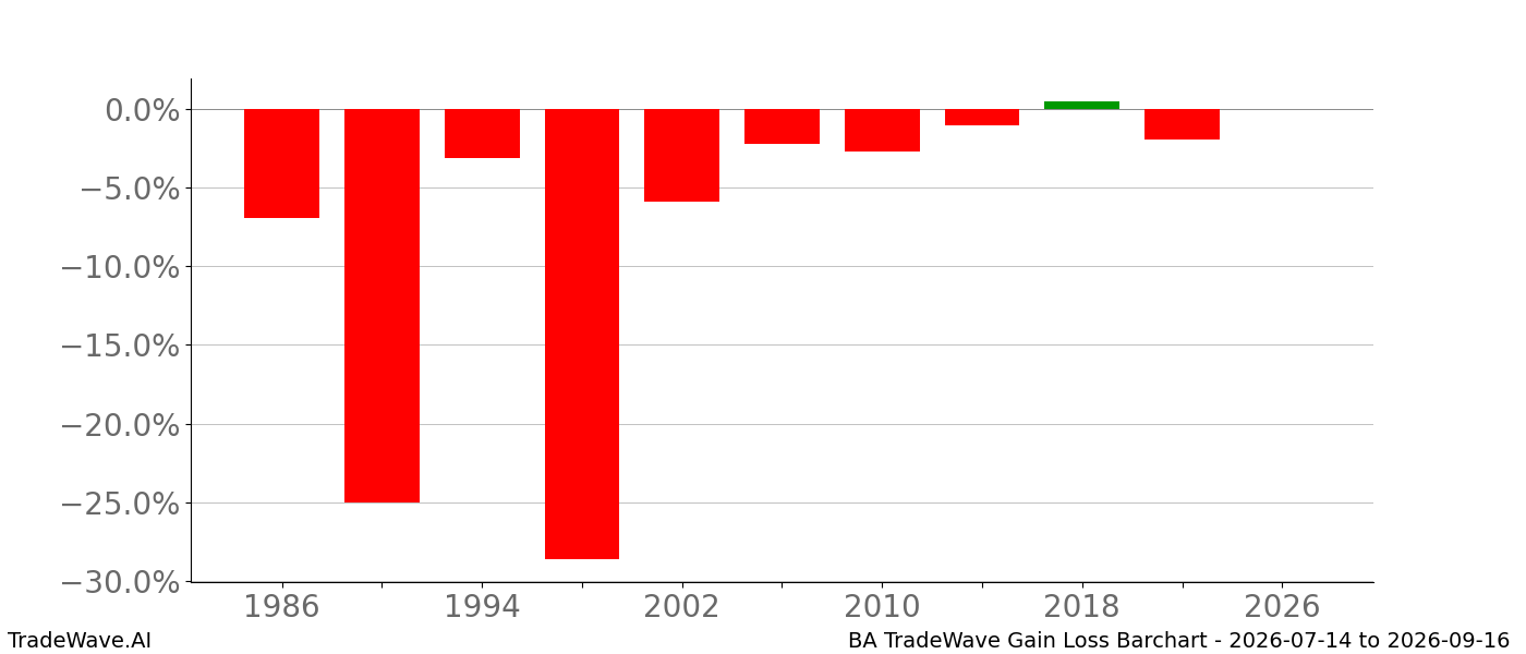 Gain/Loss barchart BA for date range 2026-07-14 to 2026-09-16
