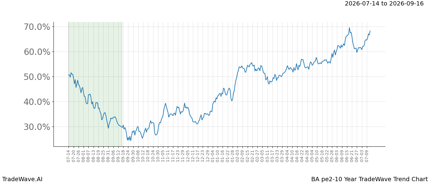 TradeWave Trend Chart BA over PE2-10 years