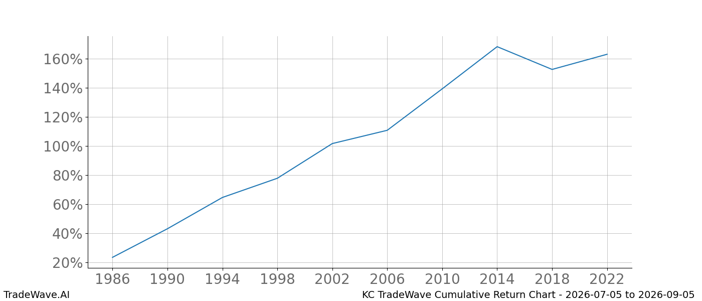 Cumulative return chart KC for date range 2026-07-05 to 2026-09-05