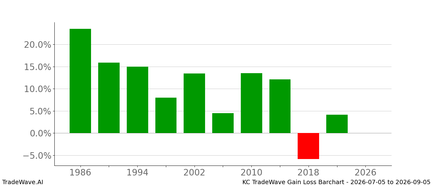 Gain/Loss barchart KC for date range 2026-07-05 to 2026-09-05