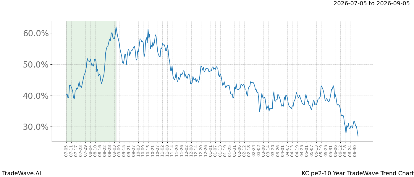 TradeWave Trend Chart KC over PE2-10 years