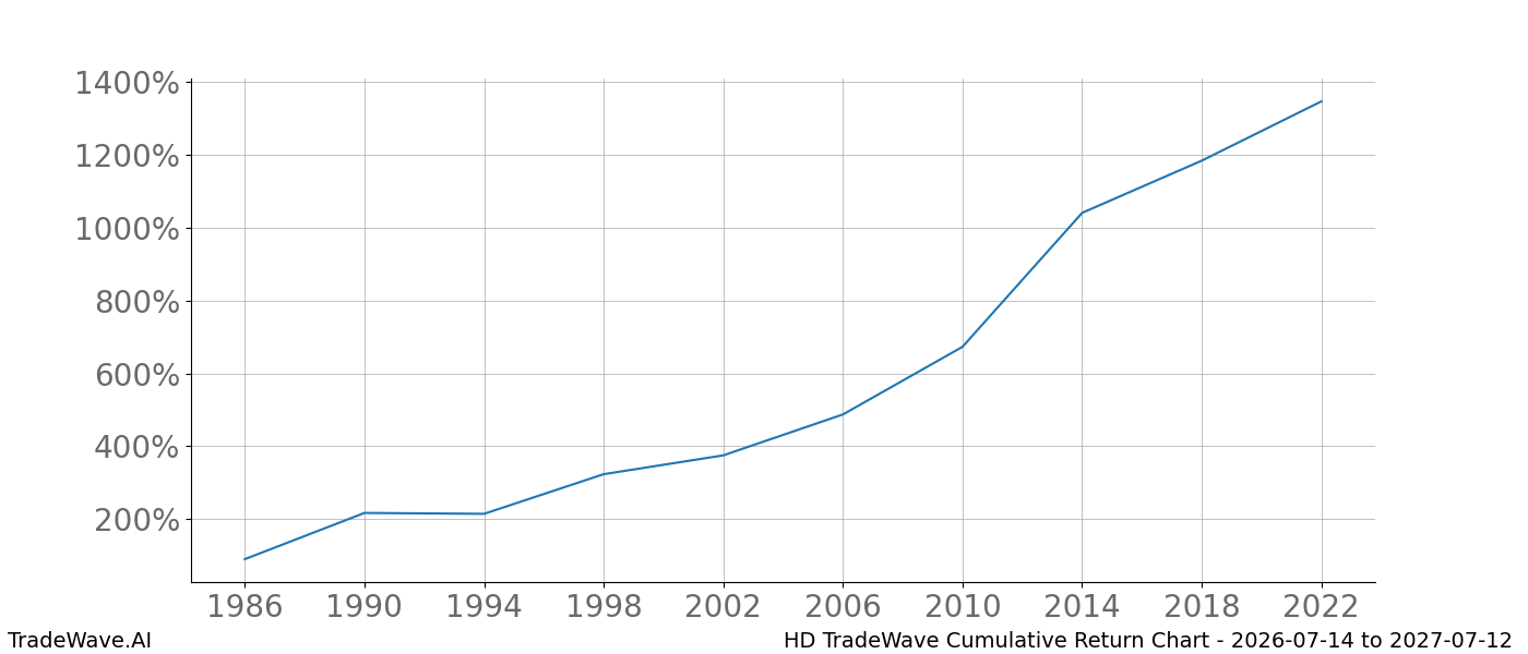 Cumulative return chart HD for date range 2026-07-14 to 2027-07-12