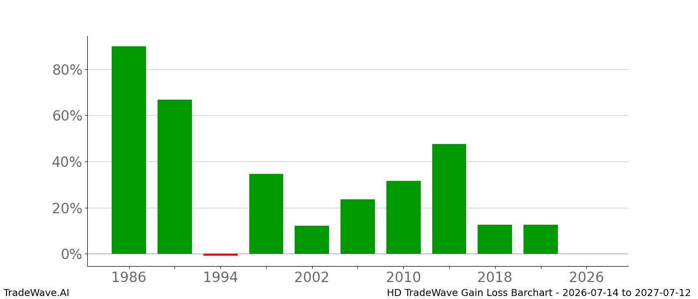 Gain/Loss barchart HD for date range 2026-07-14 to 2027-07-12