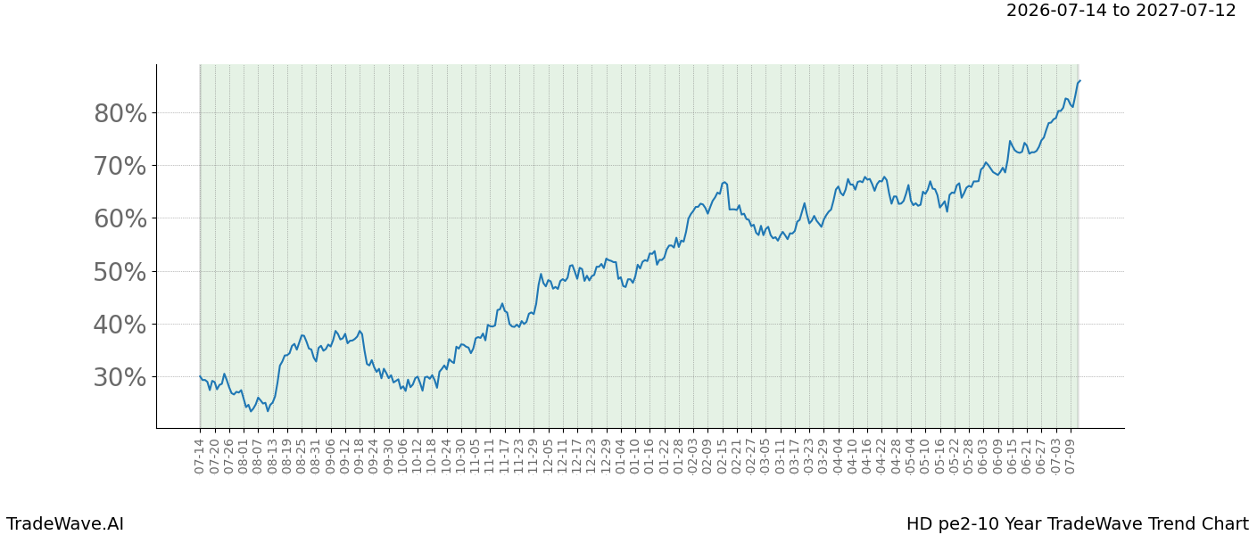 TradeWave Trend Chart HD over PE2-10 years
