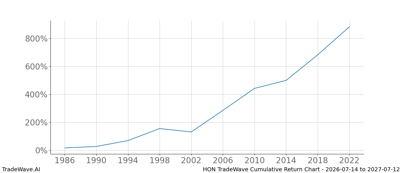 Cumulative return chart HON for date range 2026-07-14 to 2027-07-12