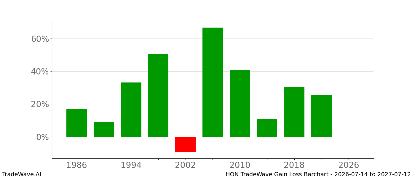 Gain/Loss barchart HON for date range 2026-07-14 to 2027-07-12