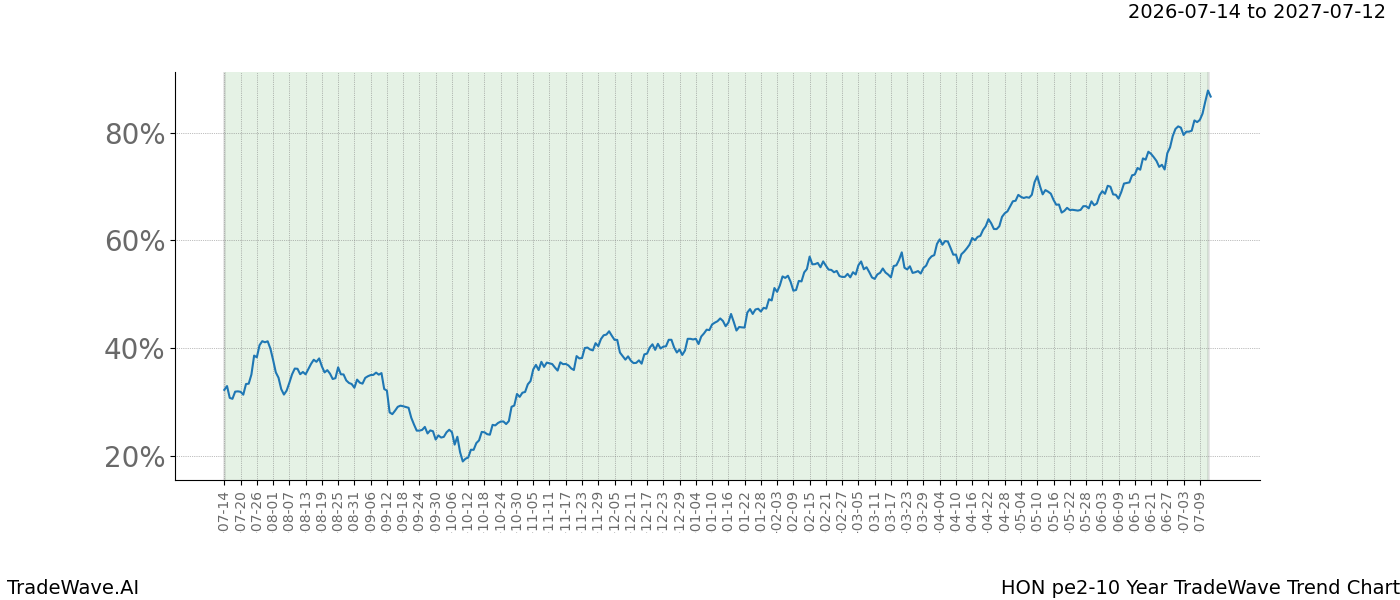 TradeWave Trend Chart HON over PE2-10 years