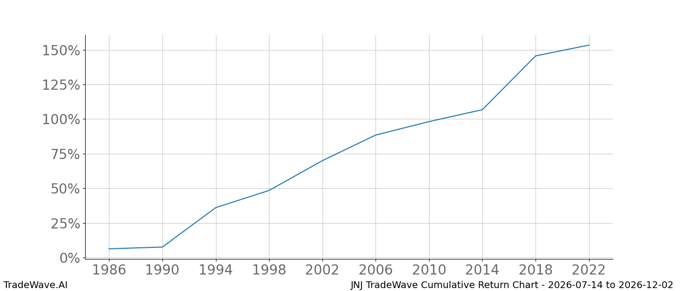 Cumulative return chart JNJ for date range 2026-07-14 to 2026-12-02