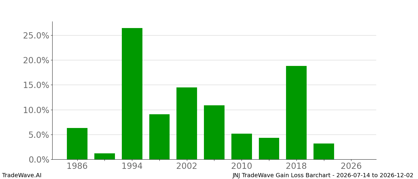 Gain/Loss barchart JNJ for date range 2026-07-14 to 2026-12-02