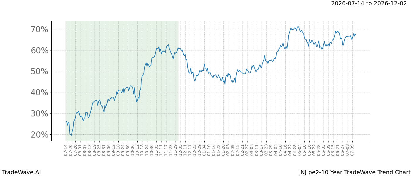 TradeWave Trend Chart JNJ over PE2-10 years