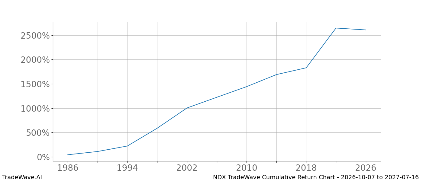 Cumulative return chart NDX for date range 2026-10-07 to 2027-07-16
