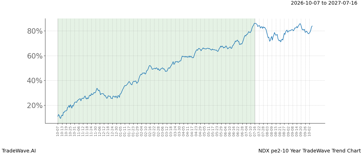 TradeWave Trend Chart NDX over PE2-10 years
