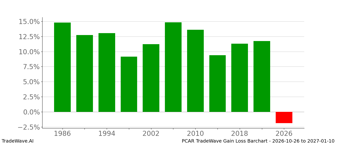Gain/Loss barchart PCAR for date range 2026-10-26 to 2027-01-10