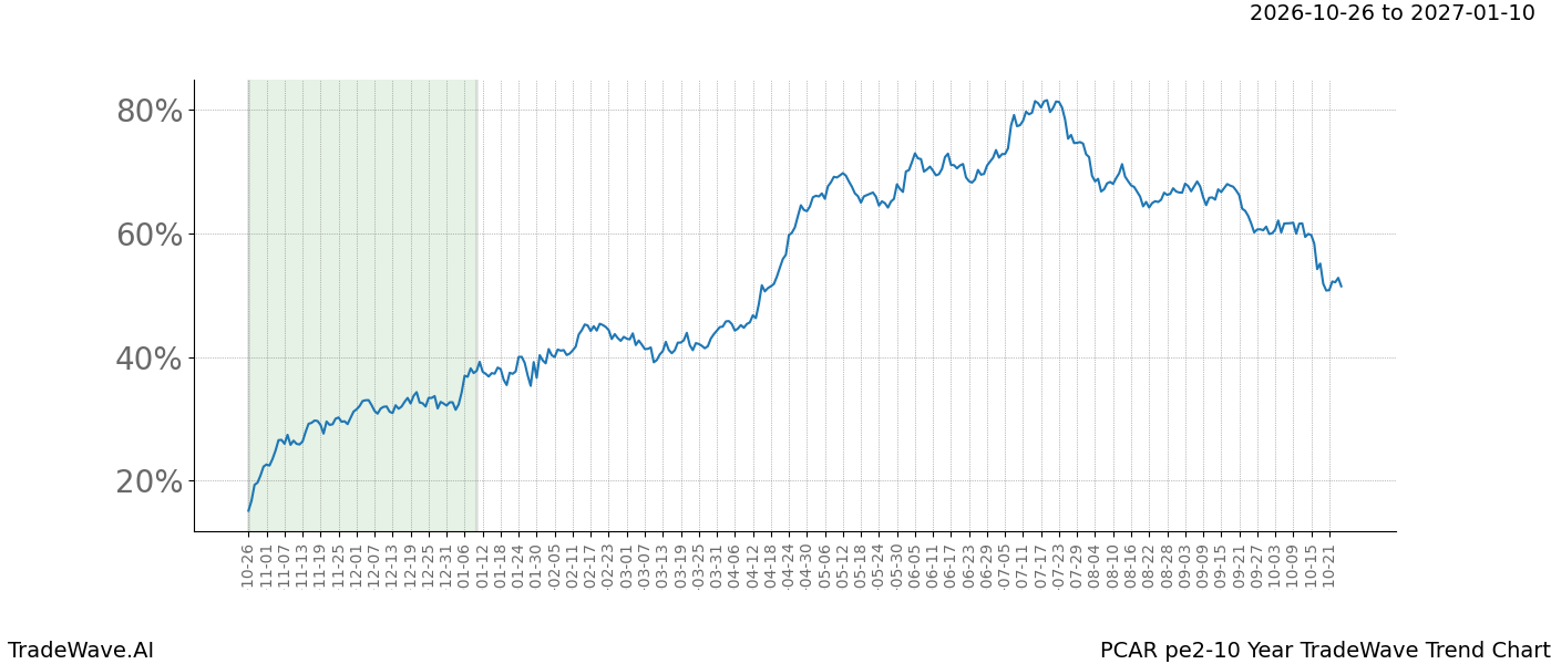 TradeWave Trend Chart PCAR over PE2-10 years