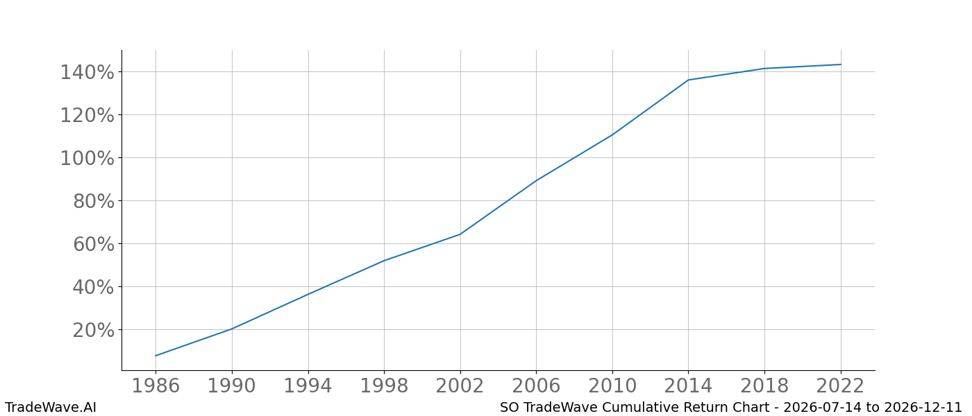 Cumulative return chart SO for date range 2026-07-14 to 2026-12-11